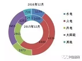 2016年全國(guó)分類(lèi)型新增裝機(jī)容量、省份分布