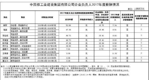 7大電力央企高層工資曝光，舒印彪、孟振平等大佬誰(shuí)年薪最高？