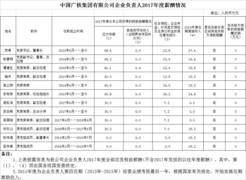 7大電力央企高層工資曝光，舒印彪、孟振平等大佬誰(shuí)年薪最高？