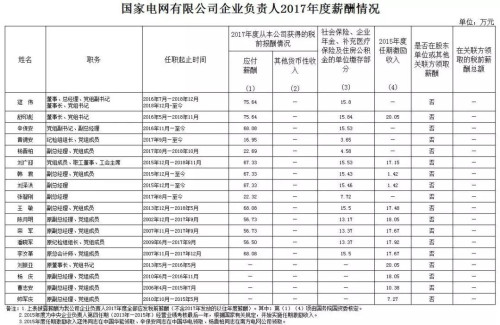 7大電力央企高層工資曝光，舒印彪、孟振平等大佬誰年薪最高？