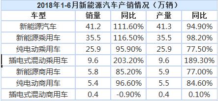2018上半年我國(guó)新能源汽車?yán)塾?jì)銷售41.2萬輛