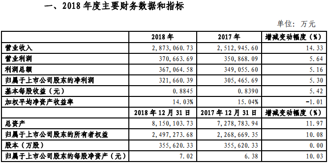 金風(fēng)科技2018年凈利321660.39萬(wàn)元，同比增長(zhǎng)5.3%