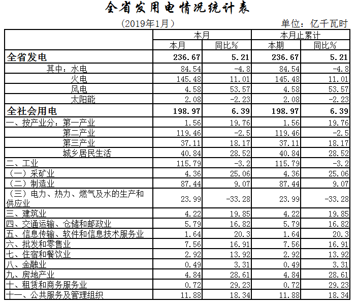 湖北1月全社會(huì)用電198.97億千瓦時(shí)，增長6.39%