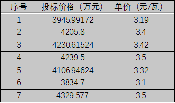 單晶3.1元/瓦、多晶2.9元/瓦以上，華潤電力、南網(wǎng)能源、粵水電近期組件招標(biāo)價(jià)格一覽