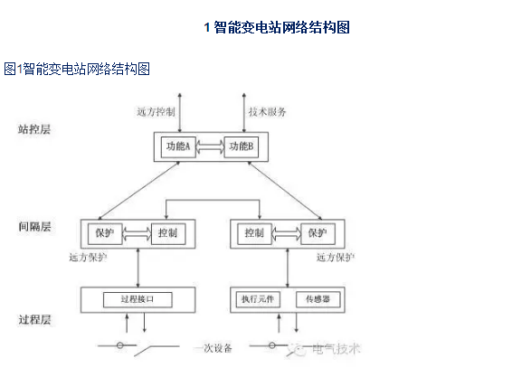 智能變電站網(wǎng)絡通信異常的分析