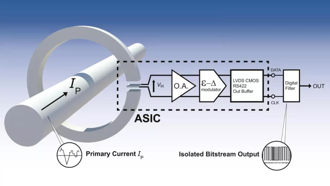 基于Σ-ΔADC的萊姆開環(huán)數字輸出電流傳感器