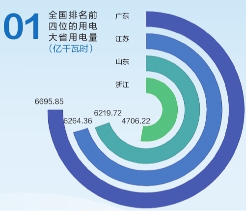 6695.85億千瓦時(shí)！2019年廣東省全社會(huì)用電量持續(xù)領(lǐng)跑全國(guó)