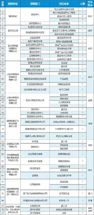 國網(wǎng)信通產(chǎn)業(yè)集團(tuán)2018年社會招聘公告