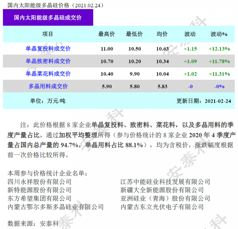 多晶硅成交價環(huán)比上漲超10%！
