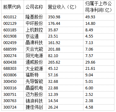 光伏“成就”未來！多家光伏制造上市公司上半年實現(xiàn)雙增長！
