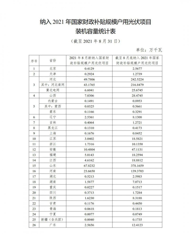 新增1.846GW，累計9.524GW 國家能源局公布8月全國戶用光伏裝機數(shù)據(jù)！