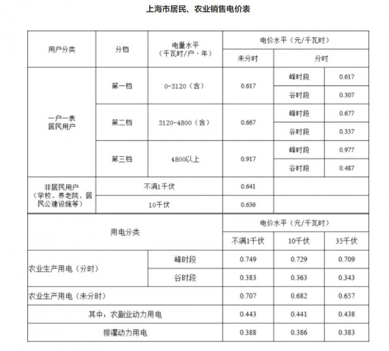 工商業(yè)目錄銷售電價(jià)全面取消！21省區(qū)市公布最新電價(jià)