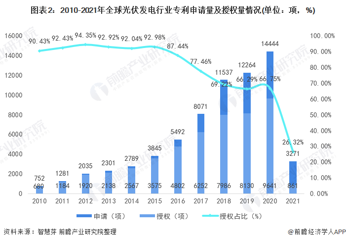 圖表2：2010-2021年全球光伏發(fā)電行業(yè)專利申請(qǐng)量及授權(quán)量情況(單位：項(xiàng)，%)