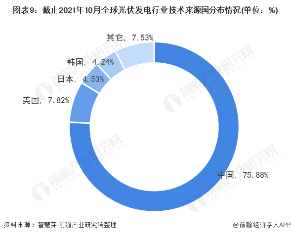 圖表3：截止2021年10月全球光伏發(fā)電行業(yè)專利法律狀態(tài)(單位：項(xiàng)，%)