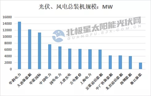 最高14.7GW！21家上市央國(guó)企2021上半年風(fēng)電、光伏裝機(jī)排行