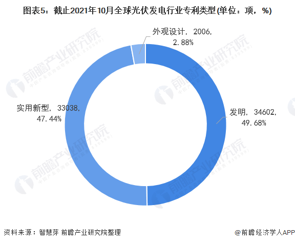 圖表5：截止2021年10月全球光伏發(fā)電行業(yè)專利類型(單位：項(xiàng)，%)