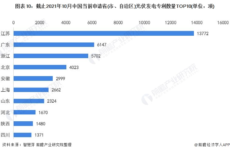 圖表10：截止2021年10月中國(guó)當(dāng)前申請(qǐng)省(市、自治區(qū))光伏發(fā)電專利數(shù)量TOP10(單位：項(xiàng))