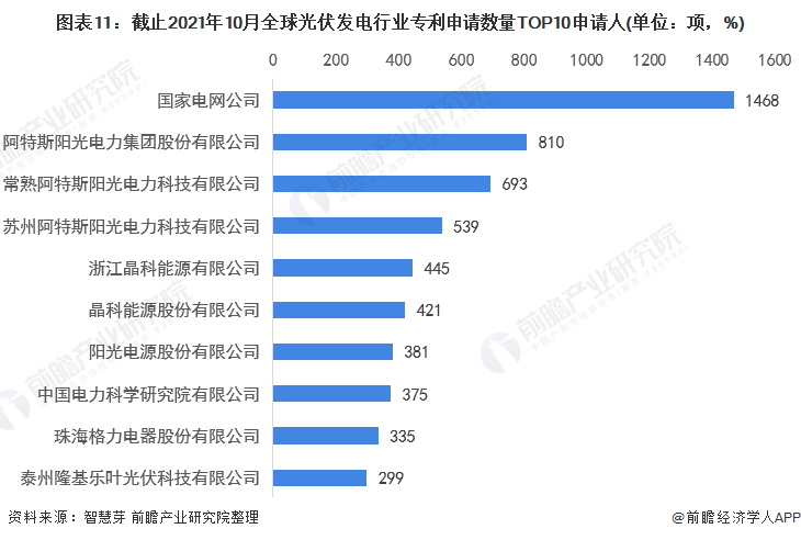 圖表11：截止2021年10月全球光伏發(fā)電行業(yè)專利申請(qǐng)數(shù)量TOP10申請(qǐng)人(單位：項(xiàng)，%)