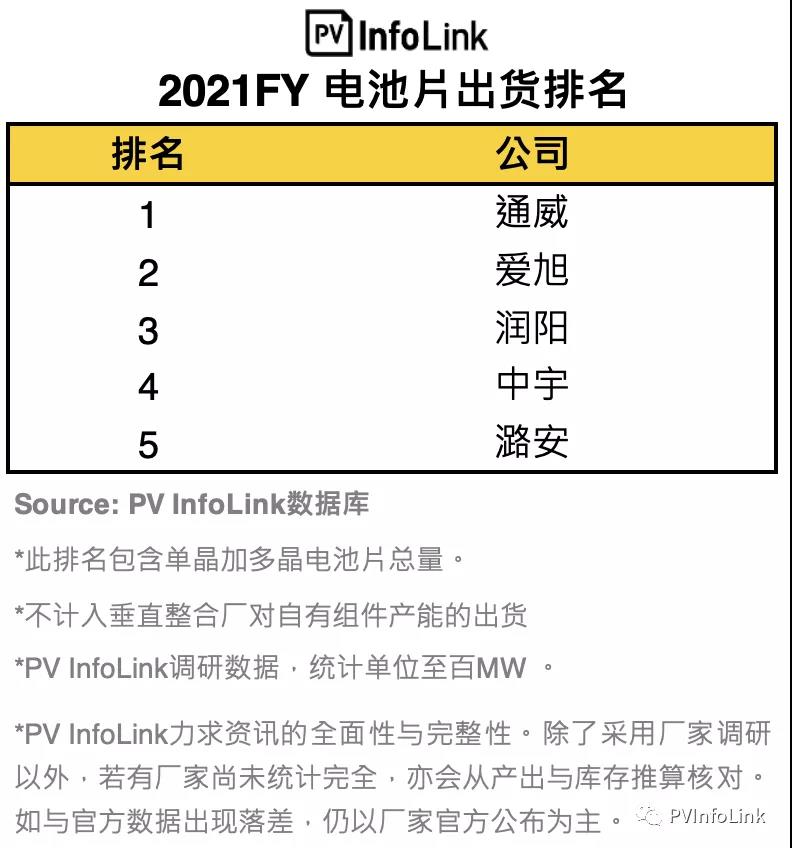 PV InfoLink發(fā)布2021年電池出貨排名，通威、愛(ài)旭穩(wěn)居前二