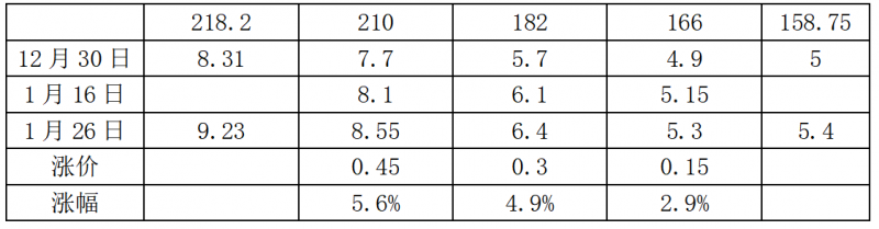 中環(huán)硅片漲價(jià)，最高漲幅5.6%！