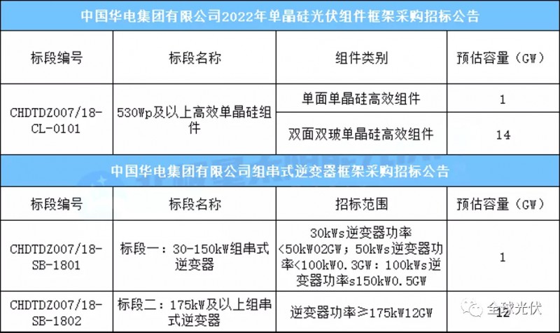 15GW組件+13GW逆變器，華電集團(tuán)光伏項(xiàng)目招標(biāo)公告