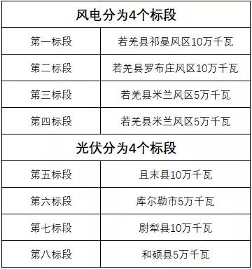 600MW！新疆巴州地區(qū)啟動新能源項目競爭性配置招標(biāo)