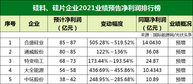 77家光伏企業(yè)2021年業(yè)績(jī)預(yù)告！硅料/硅片最賺錢? 電池/組件八成虧損？