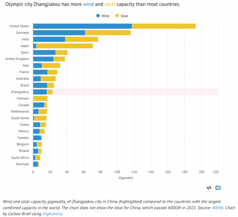 張家口的風(fēng)電光伏裝機在世界上排在第幾位？