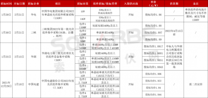 單面540W+均價1.83元、雙玻1.86元，開年35GW組件中標(biāo)一覽！