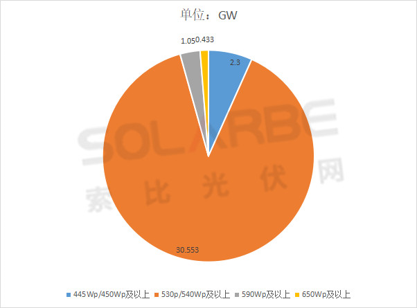 單面540W+均價1.83元、雙玻1.86元，開年35GW組件中標(biāo)一覽！