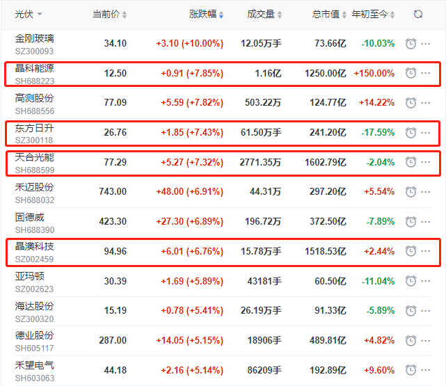 頭部組件個股集體大漲，晶科、晶澳、天合近10個交易日漲幅達(dá)35%