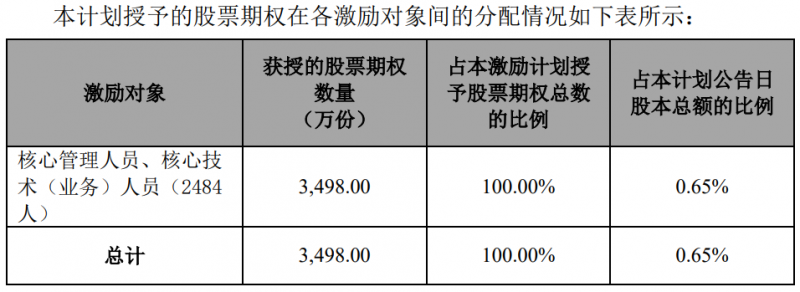 隆基股份發(fā)布股權(quán)激勵計劃，目標2024年營收超1500億