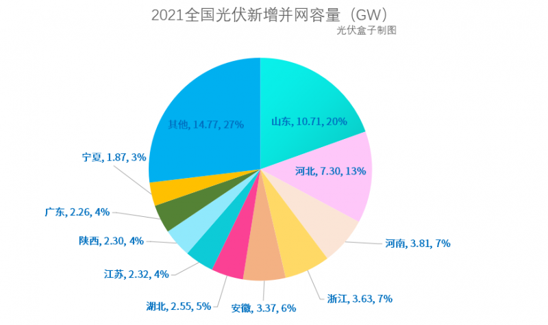 光伏新增并網(wǎng)54.88GW!，分布式29.279GW！國家能源局公布2021年光伏發(fā)電建設(shè)運(yùn)行情況