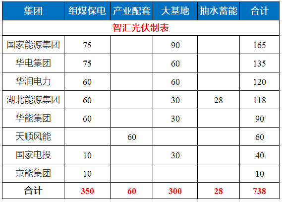 湖北省能源局公布7.83GW風(fēng)光指標(biāo) 國家能源集團(tuán)、華電、華潤均超1GW！