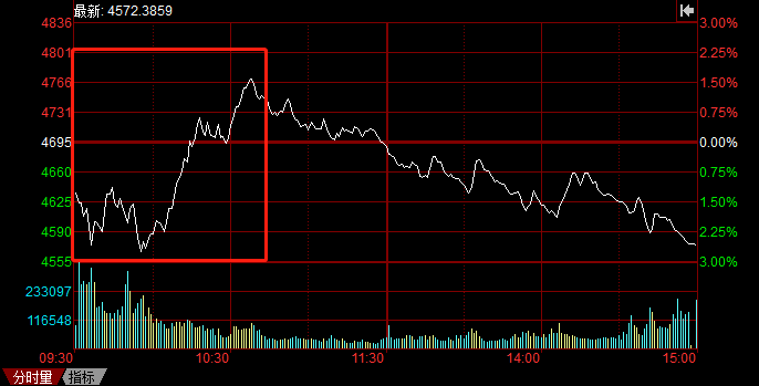A股持續(xù)暴跌，光伏頭部企業(yè)卻成市場(chǎng)避風(fēng)港！