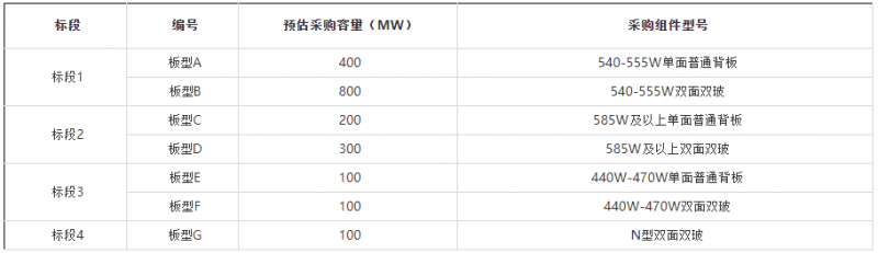 2GW！華能集團(tuán)開(kāi)啟2022年第一批組件集采