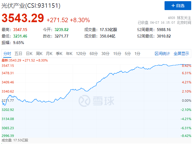 刺激！光伏板塊單日暴跌7.39%后，又單日暴漲8.3%！