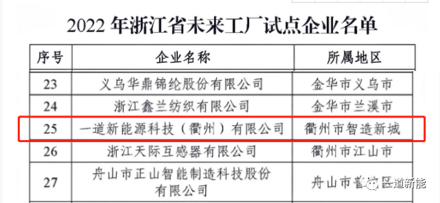 一道新能成功入圍2022年浙江省“未來工廠”試點企業(yè)！