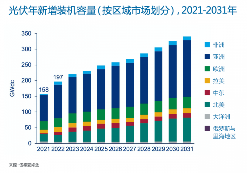 Wood Mackenzie：2022年全球光伏市場(chǎng)年新增裝機(jī)容量有望達(dá)到197GW，同比增長(zhǎng)25%！