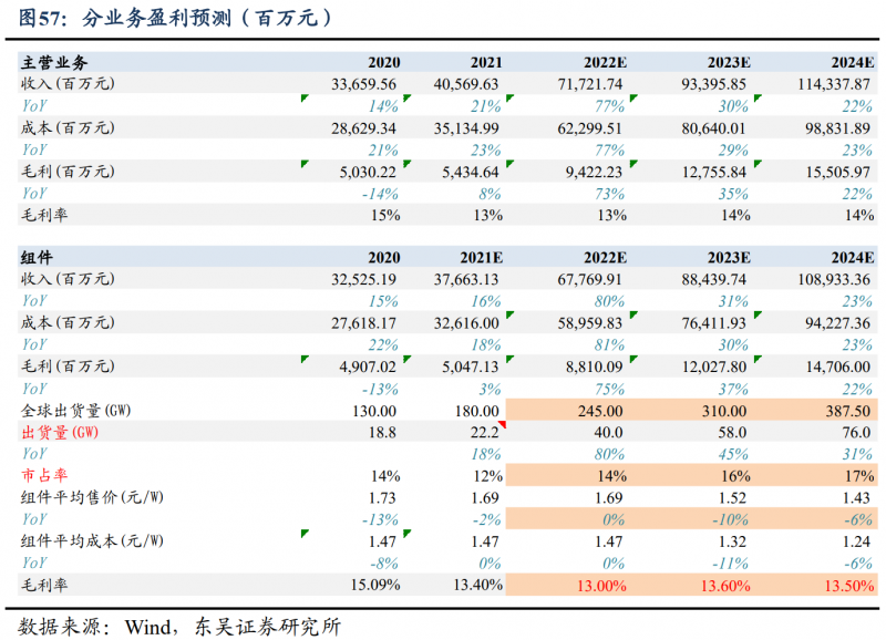 【深度】晶科能源：技術(shù)布局追星趕月，渠道品牌厚積薄發(fā)
