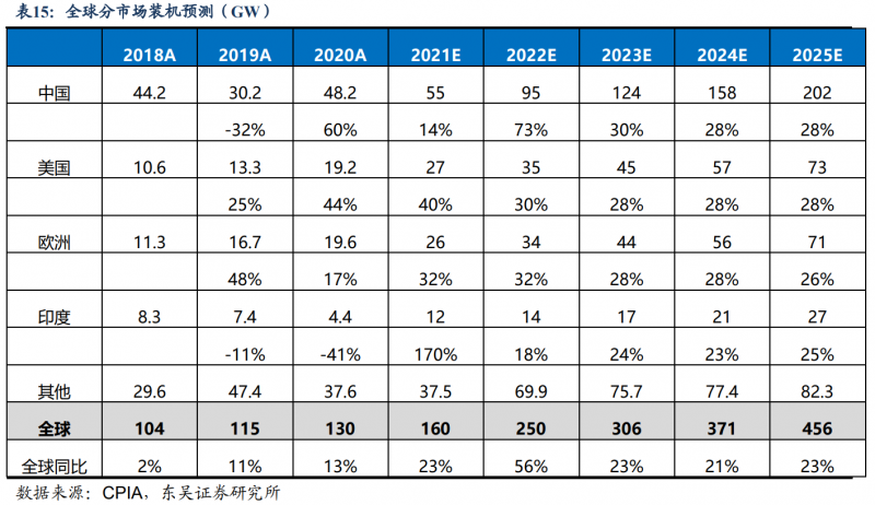 【深度】晶科能源：技術(shù)布局追星趕月，渠道品牌厚積薄發(fā)