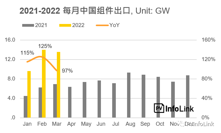 37.2GW！2022年Q1光伏組件出口量同比增長112%！