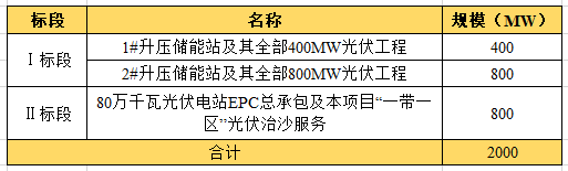 近104億！全國最大“光伏治沙”基地EPC項目開工建設(shè)