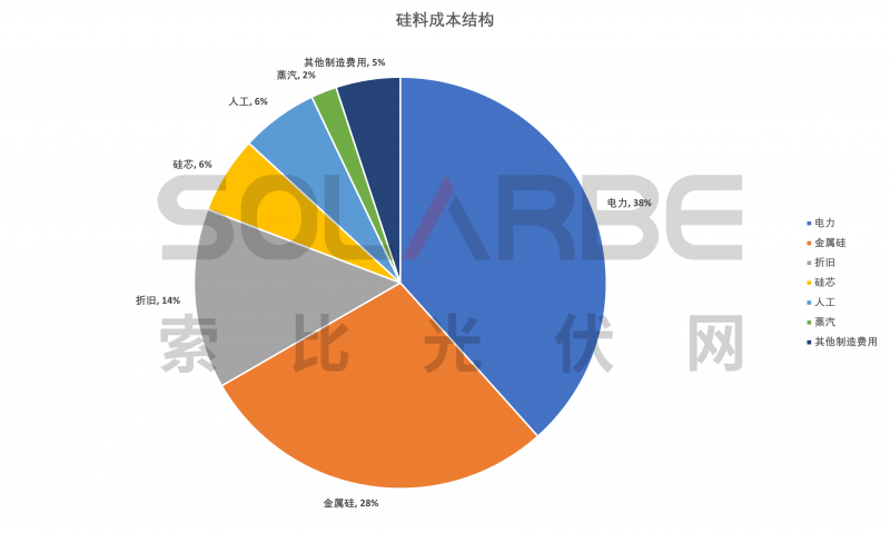 硅料環(huán)節(jié)分析：2022年將再迎“量價齊升”，頭部企業(yè)成本優(yōu)勢顯著