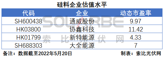 硅料環(huán)節(jié)分析：2022年將再迎“量價齊升”，頭部企業(yè)成本優(yōu)勢顯著