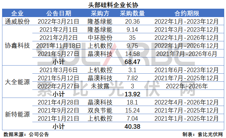 硅料環(huán)節(jié)分析：2022年將再迎“量價齊升”，頭部企業(yè)成本優(yōu)勢顯著