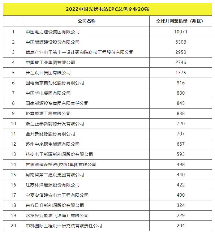 2022全球光伏TOP20排行榜正式發(fā)布！