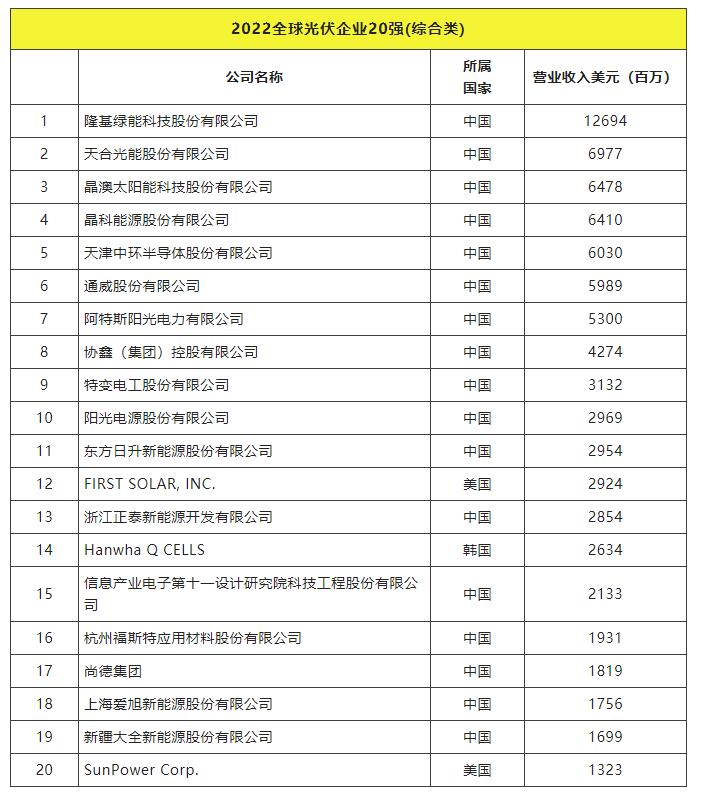 2022全球光伏TOP20排行榜正式發(fā)布！
