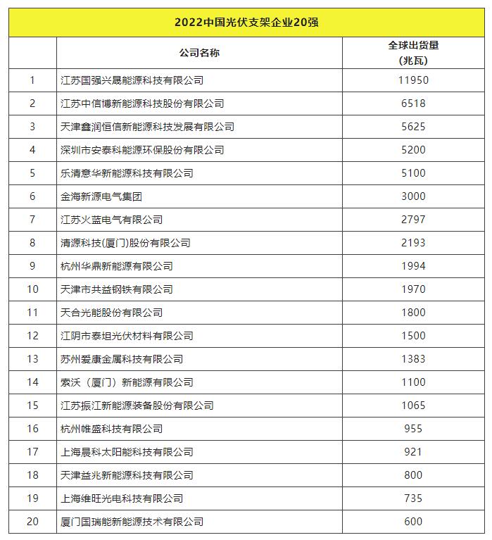2022全球光伏TOP20排行榜正式發(fā)布！