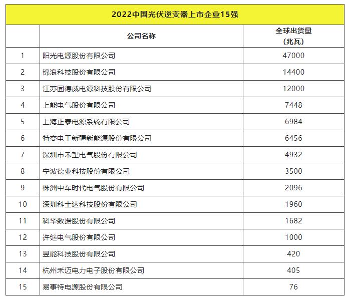 2022全球光伏TOP20排行榜正式發(fā)布！